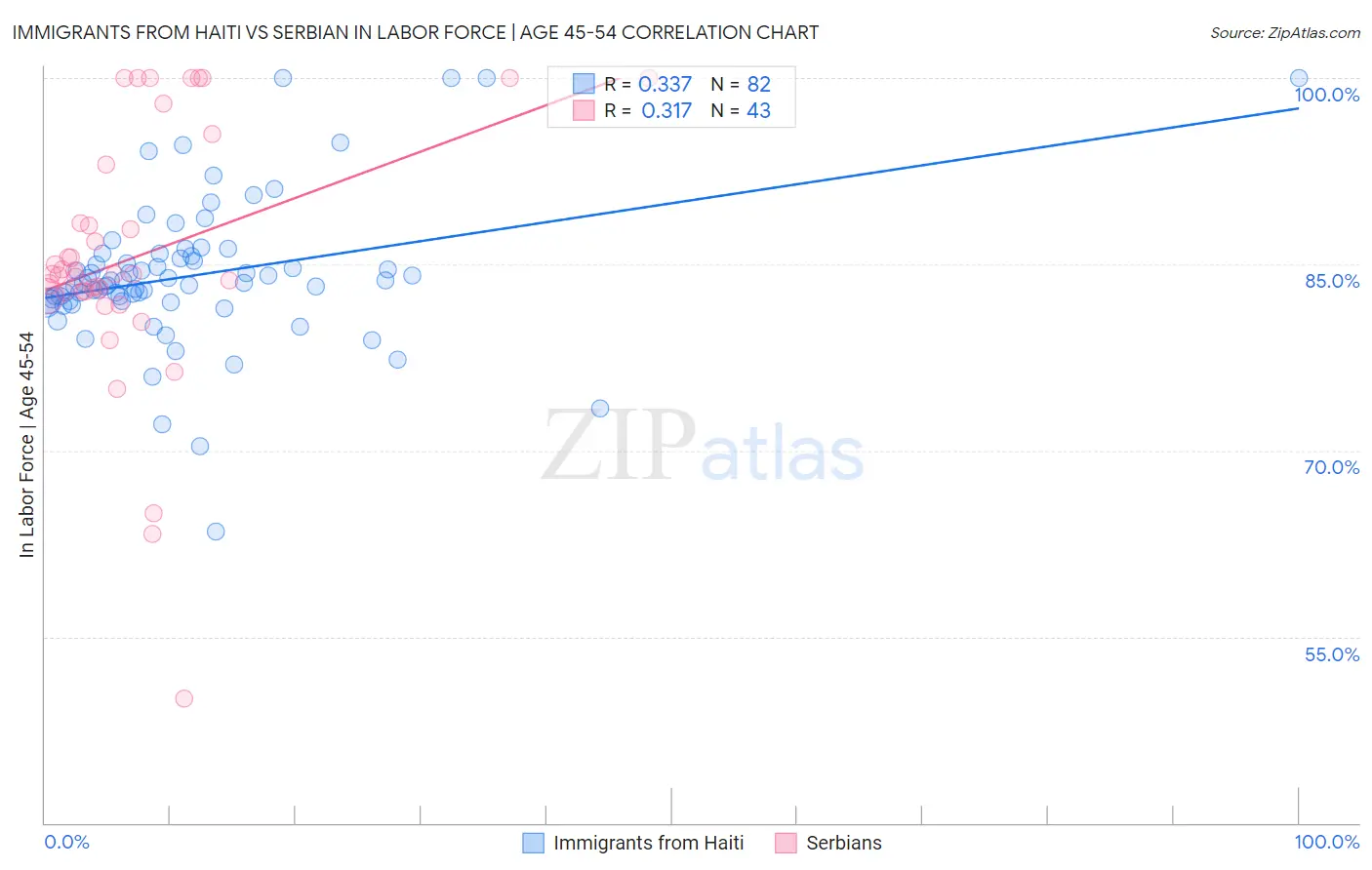 Immigrants from Haiti vs Serbian In Labor Force | Age 45-54