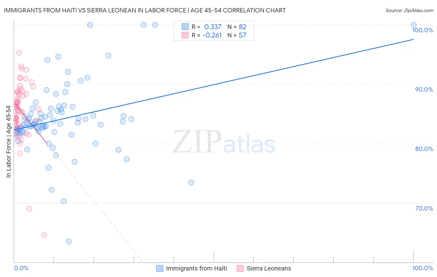 Immigrants from Haiti vs Sierra Leonean In Labor Force | Age 45-54