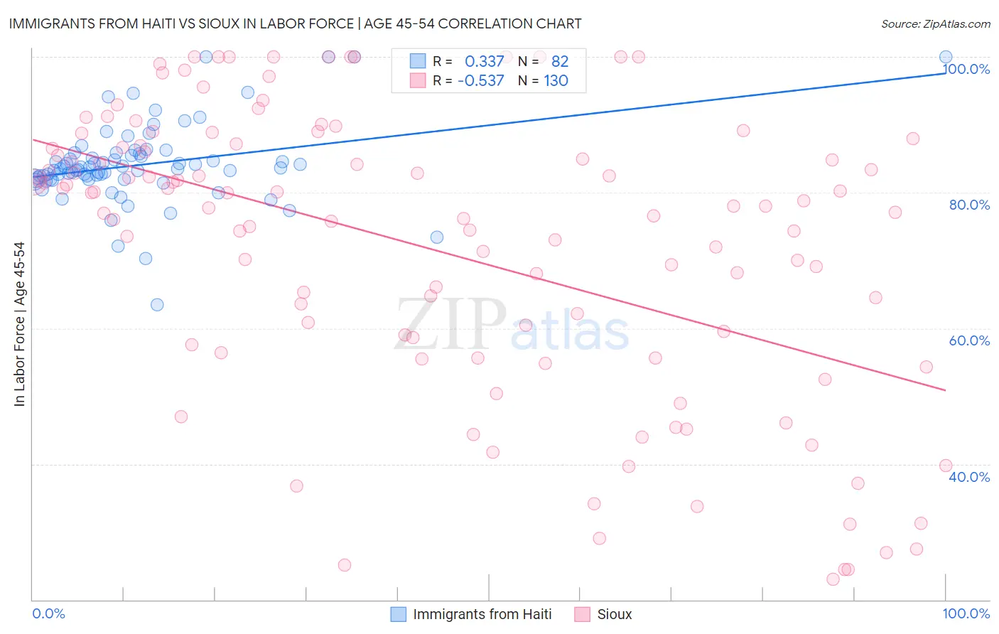 Immigrants from Haiti vs Sioux In Labor Force | Age 45-54