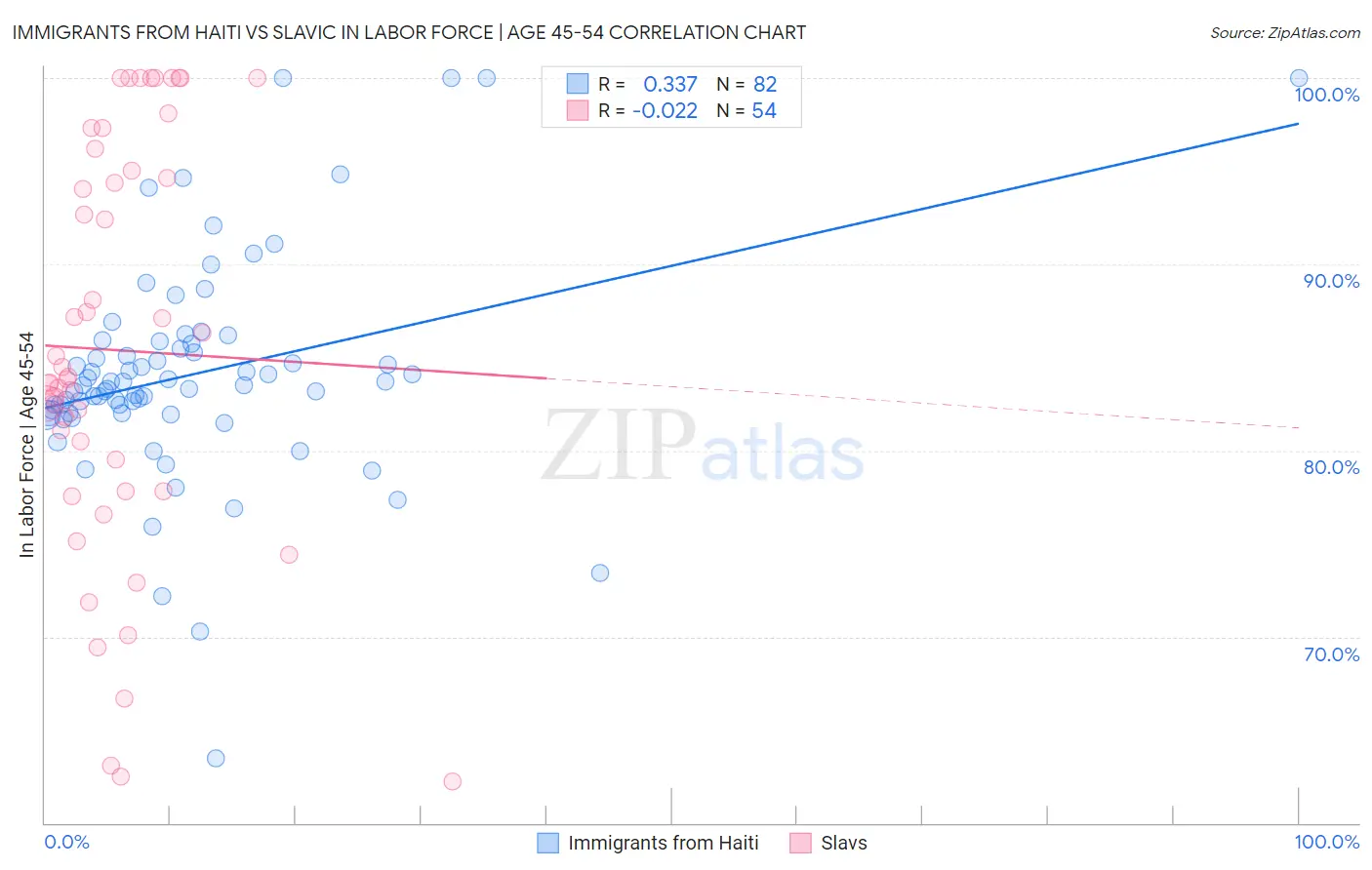Immigrants from Haiti vs Slavic In Labor Force | Age 45-54