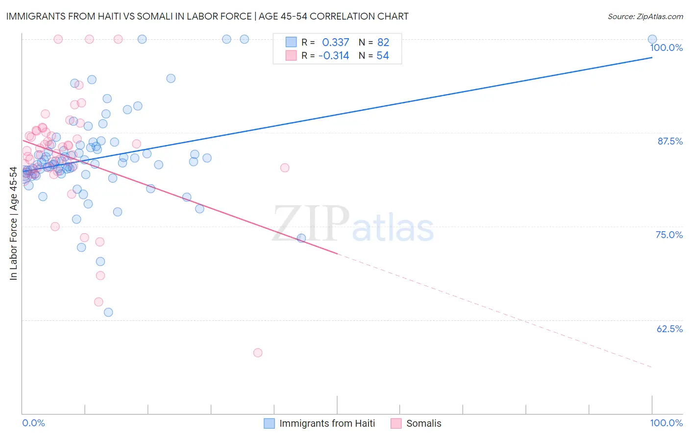 Immigrants from Haiti vs Somali In Labor Force | Age 45-54