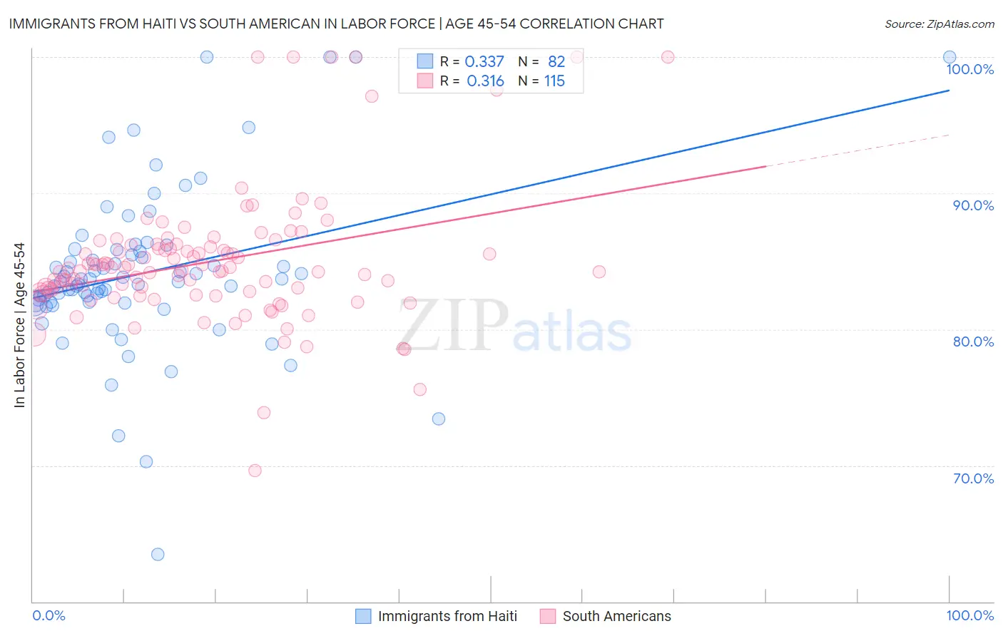 Immigrants from Haiti vs South American In Labor Force | Age 45-54