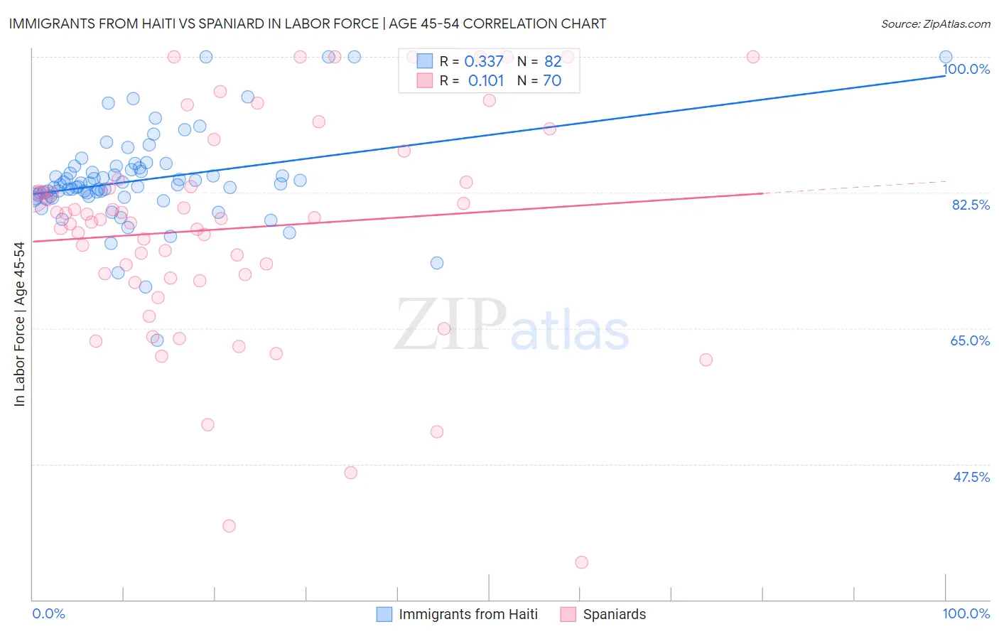 Immigrants from Haiti vs Spaniard In Labor Force | Age 45-54
