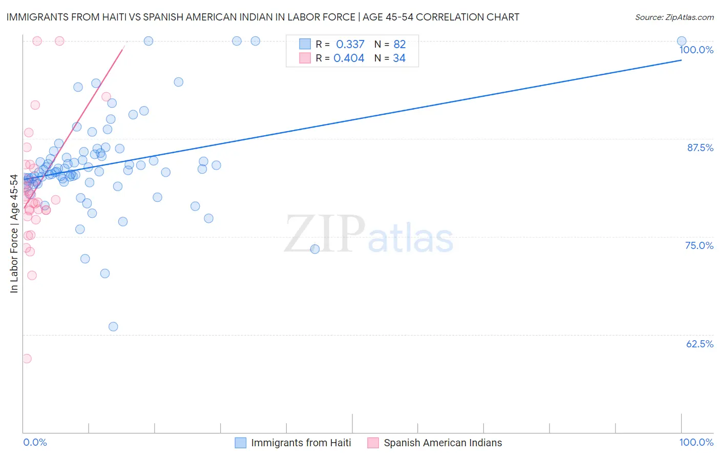 Immigrants from Haiti vs Spanish American Indian In Labor Force | Age 45-54