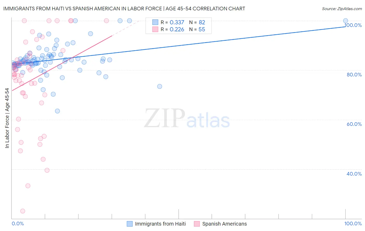 Immigrants from Haiti vs Spanish American In Labor Force | Age 45-54
