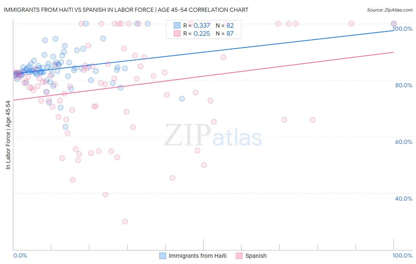 Immigrants from Haiti vs Spanish In Labor Force | Age 45-54