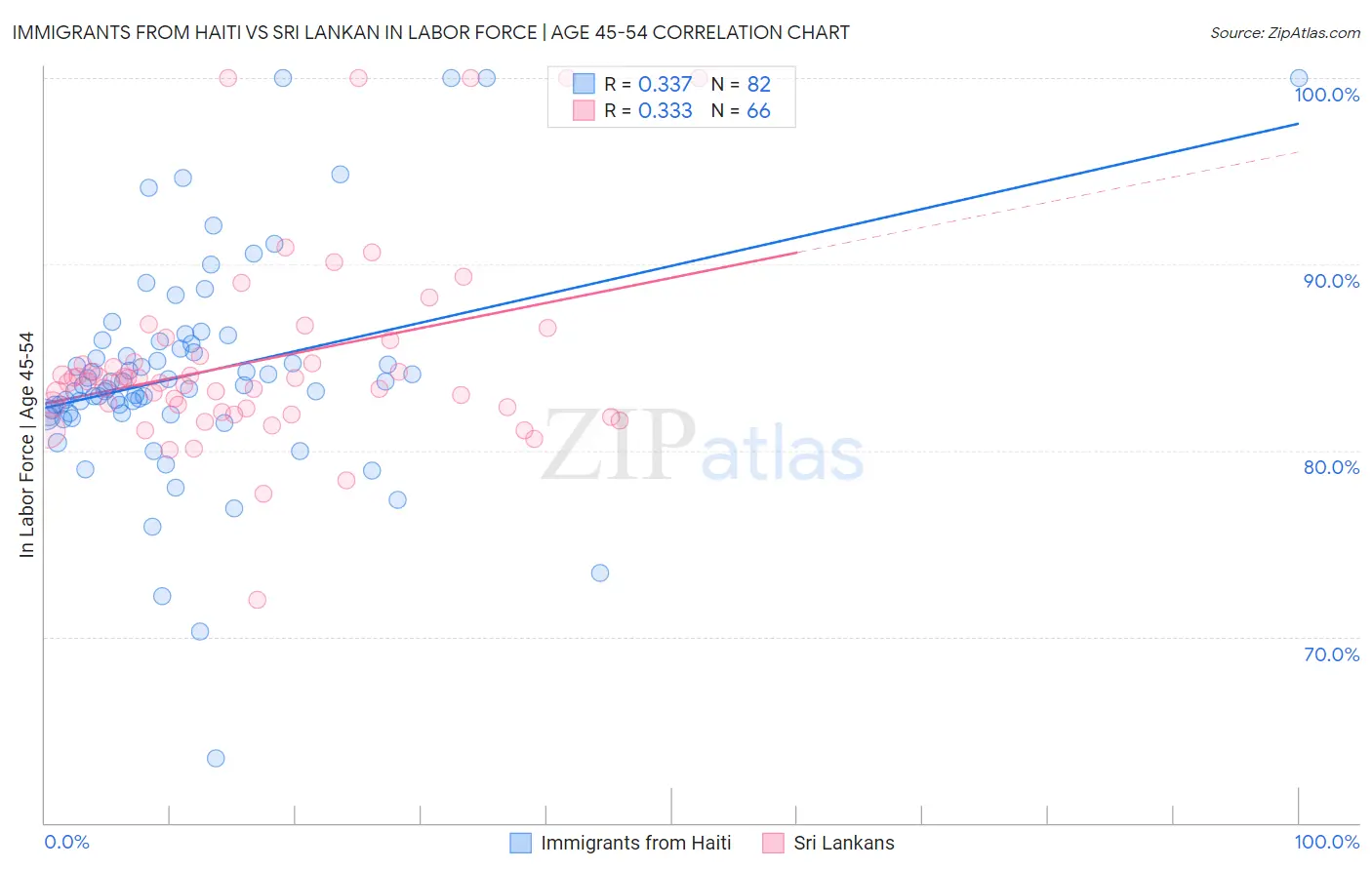 Immigrants from Haiti vs Sri Lankan In Labor Force | Age 45-54