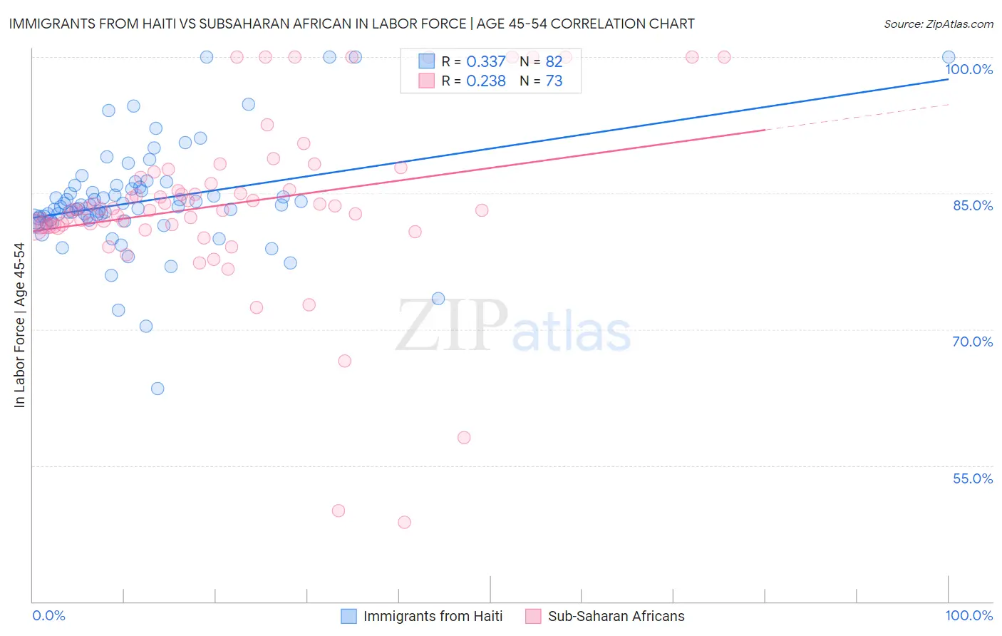 Immigrants from Haiti vs Subsaharan African In Labor Force | Age 45-54