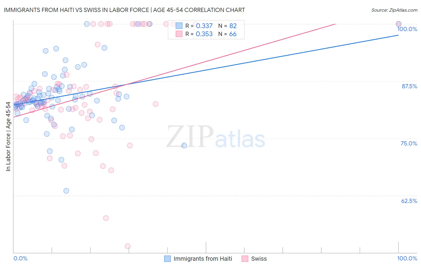 Immigrants from Haiti vs Swiss In Labor Force | Age 45-54