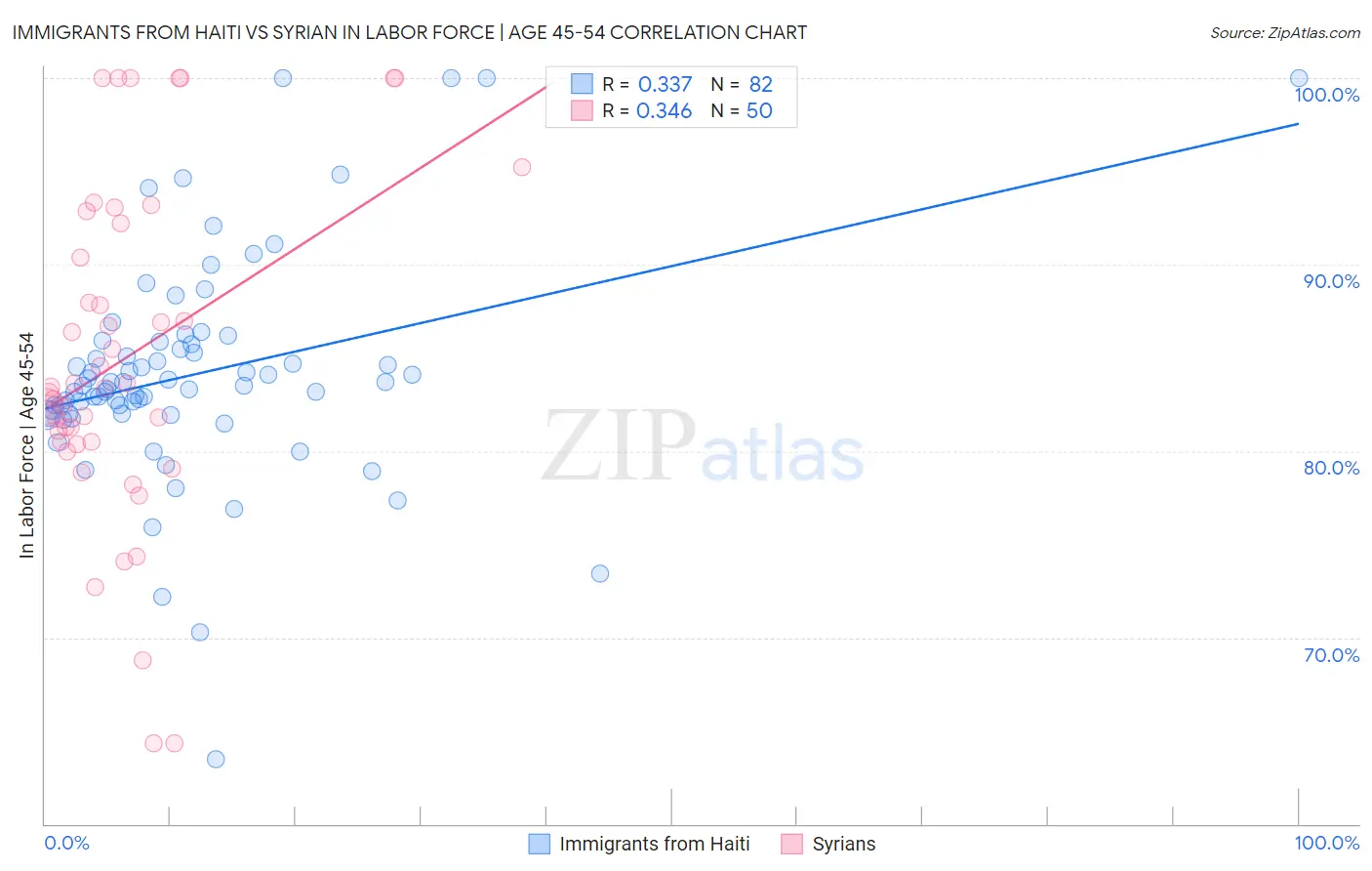 Immigrants from Haiti vs Syrian In Labor Force | Age 45-54