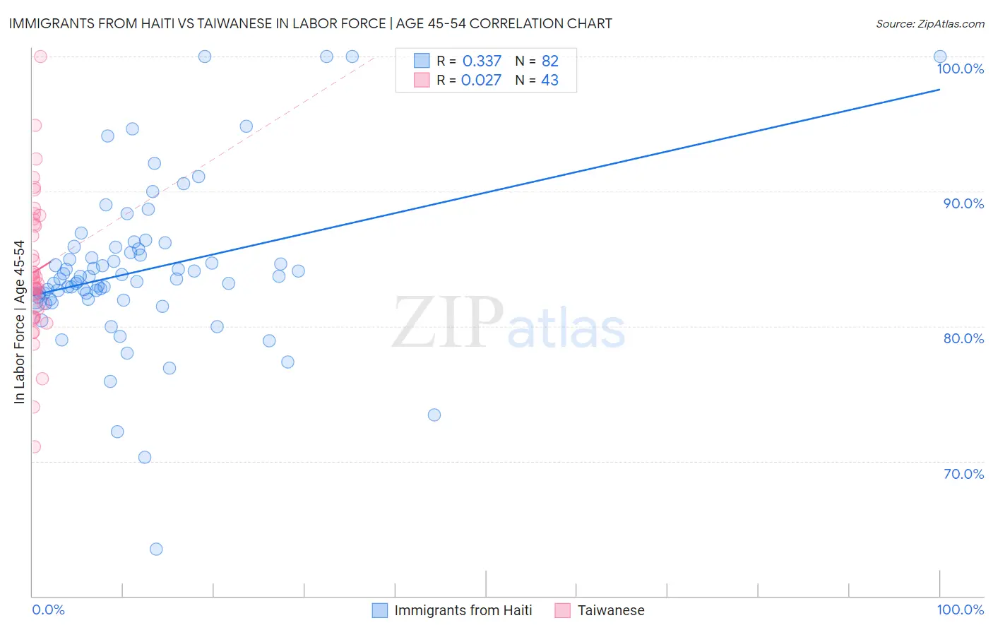Immigrants from Haiti vs Taiwanese In Labor Force | Age 45-54