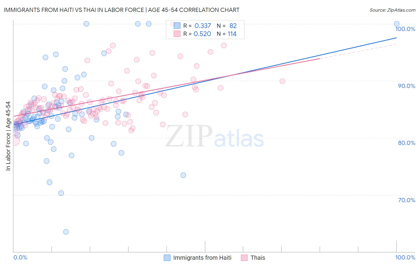 Immigrants from Haiti vs Thai In Labor Force | Age 45-54