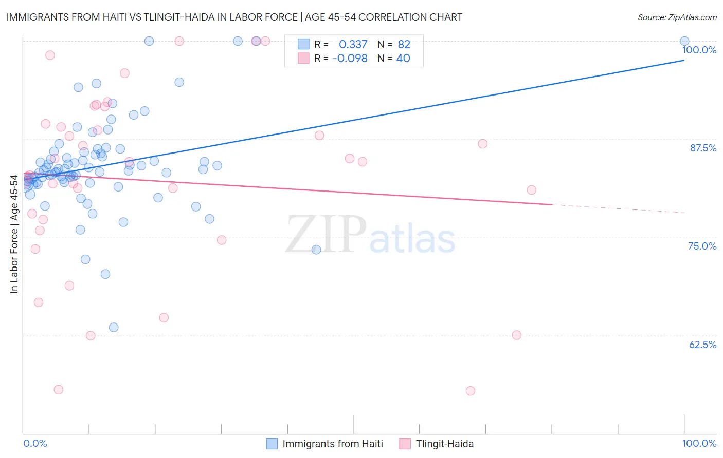 Immigrants from Haiti vs Tlingit-Haida In Labor Force | Age 45-54