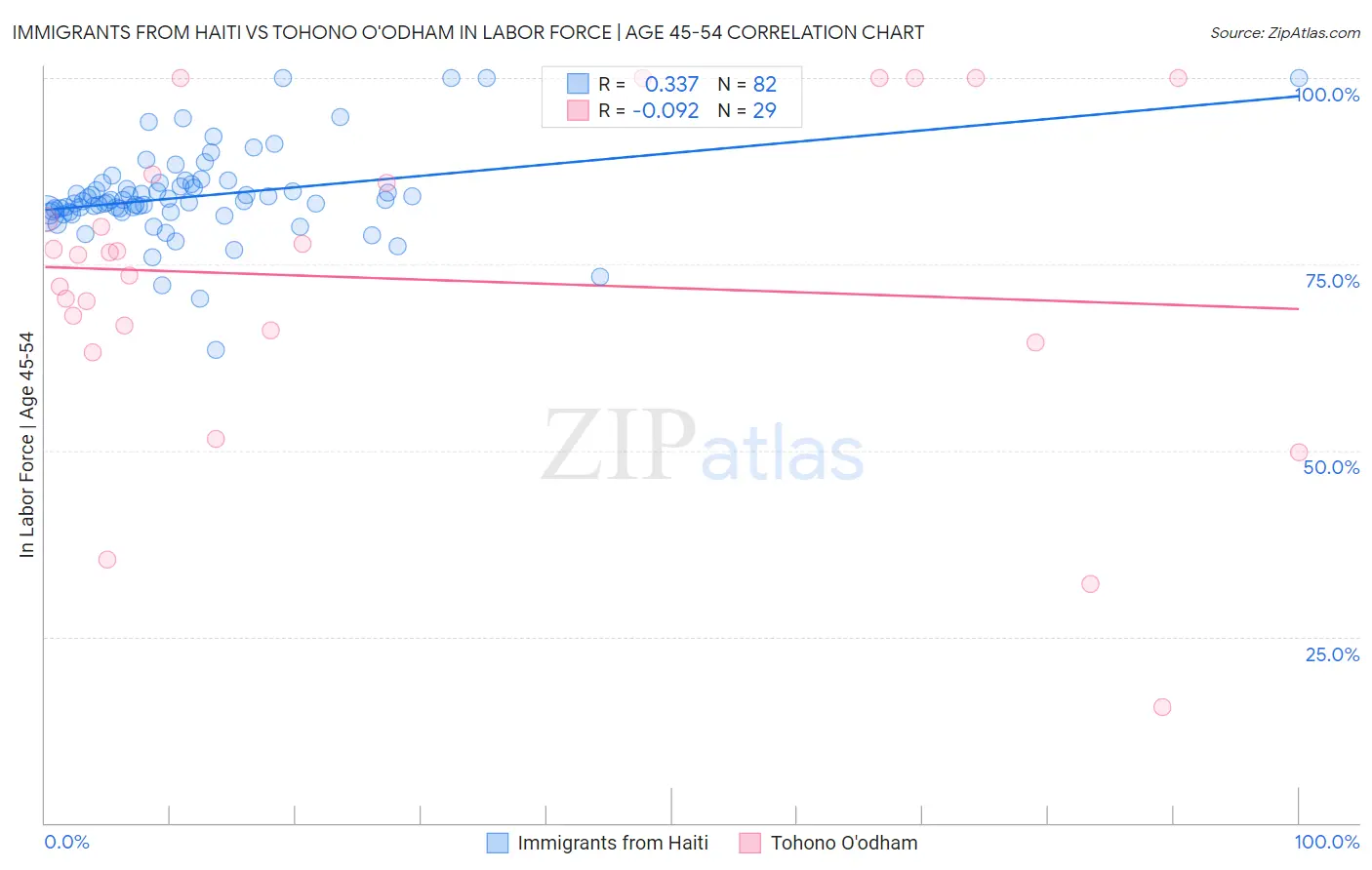 Immigrants from Haiti vs Tohono O'odham In Labor Force | Age 45-54