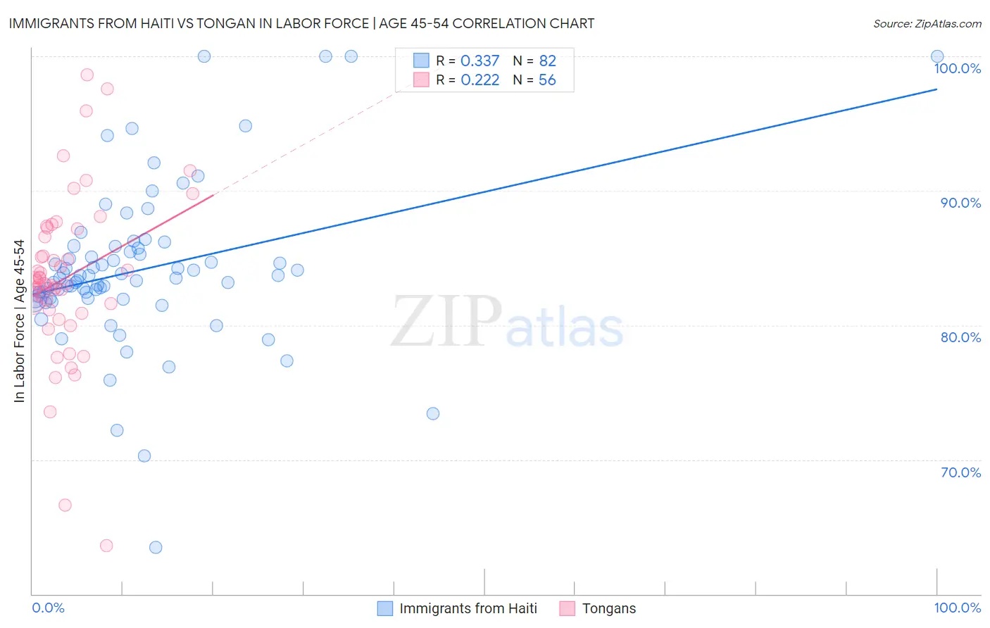 Immigrants from Haiti vs Tongan In Labor Force | Age 45-54