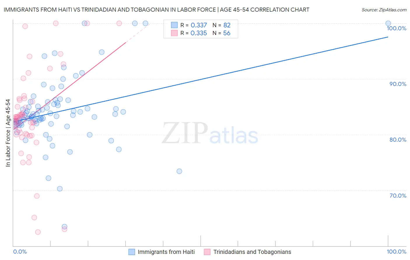 Immigrants from Haiti vs Trinidadian and Tobagonian In Labor Force | Age 45-54