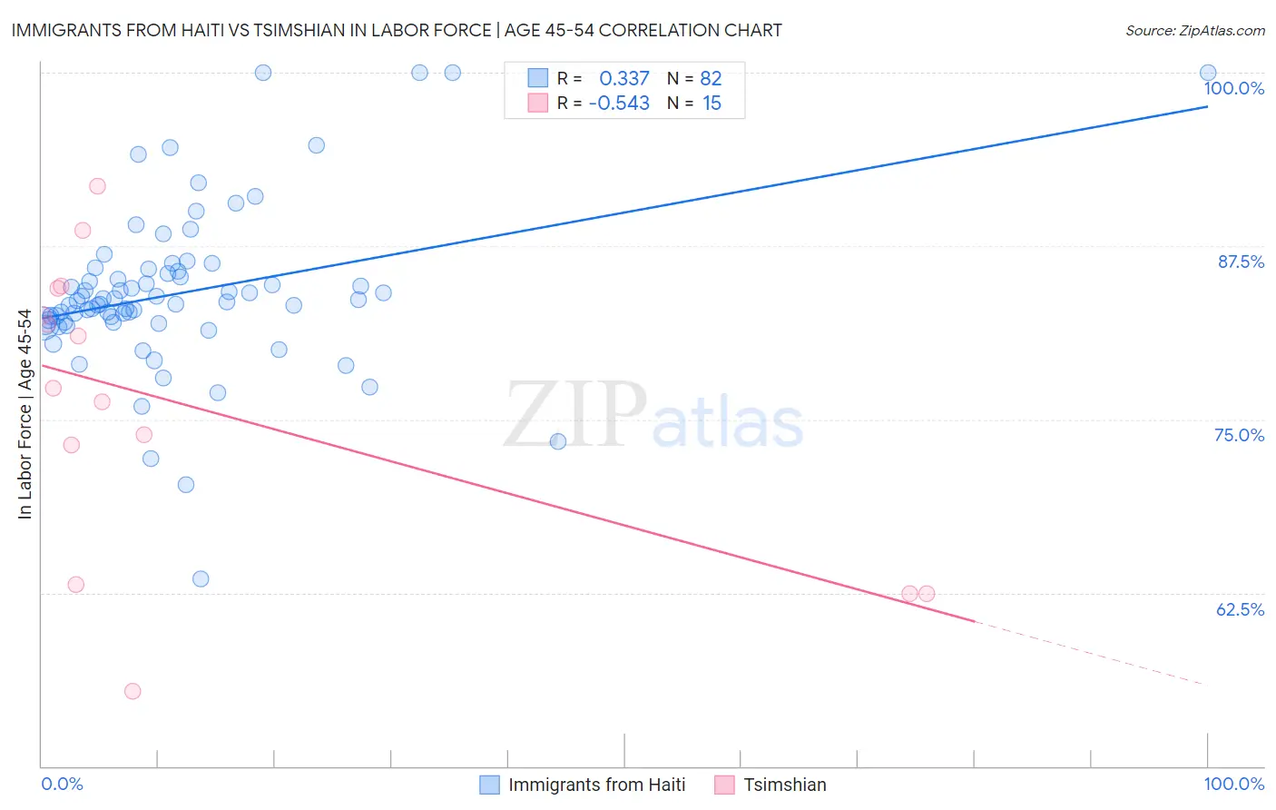 Immigrants from Haiti vs Tsimshian In Labor Force | Age 45-54