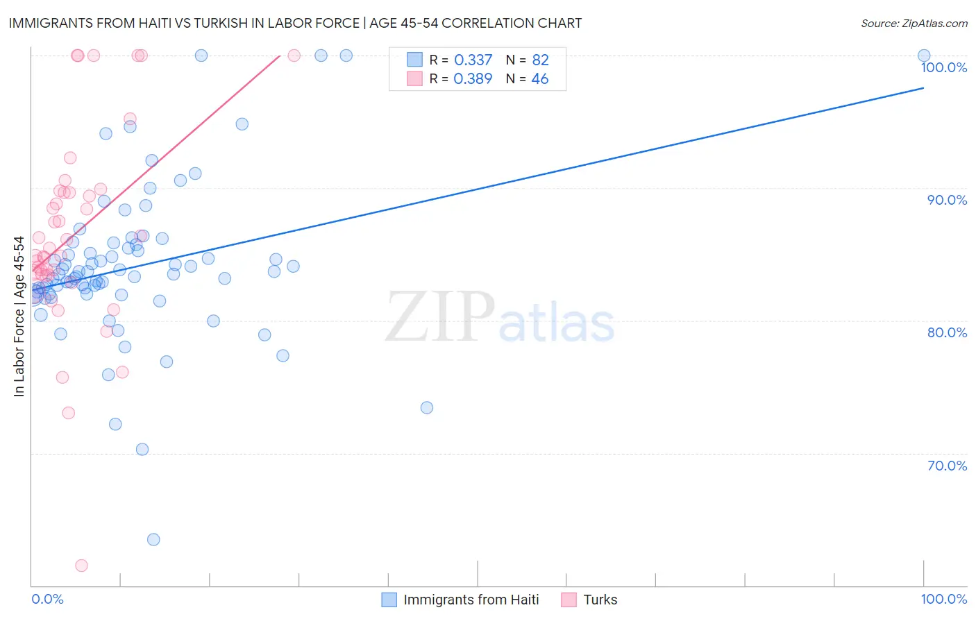 Immigrants from Haiti vs Turkish In Labor Force | Age 45-54