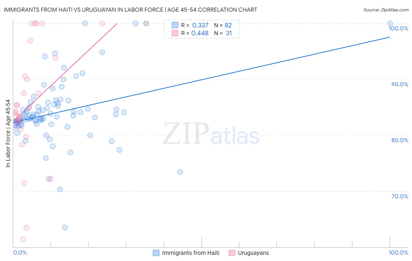 Immigrants from Haiti vs Uruguayan In Labor Force | Age 45-54
