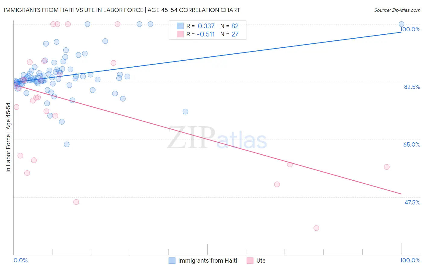 Immigrants from Haiti vs Ute In Labor Force | Age 45-54