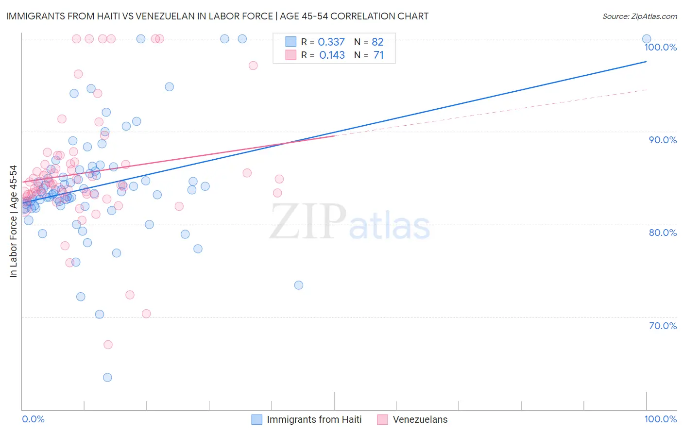 Immigrants from Haiti vs Venezuelan In Labor Force | Age 45-54