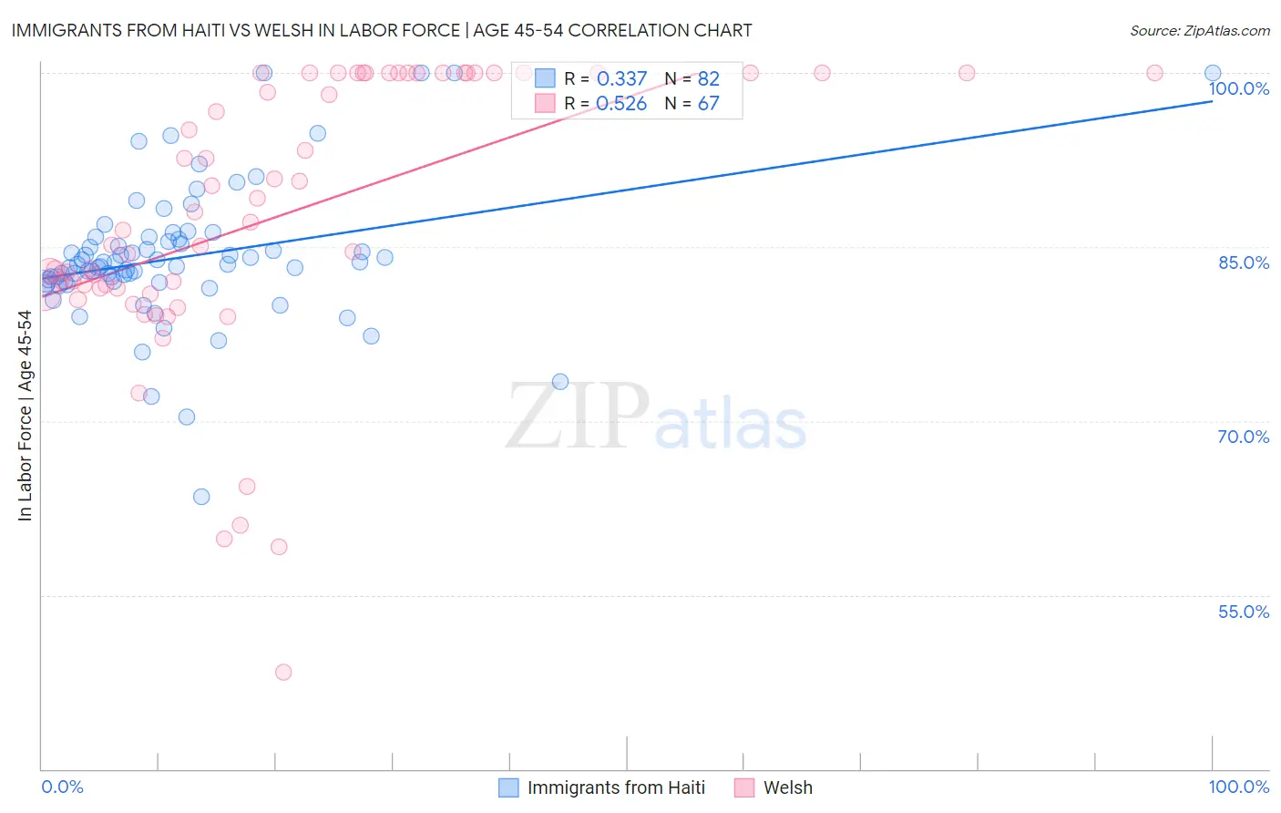 Immigrants from Haiti vs Welsh In Labor Force | Age 45-54