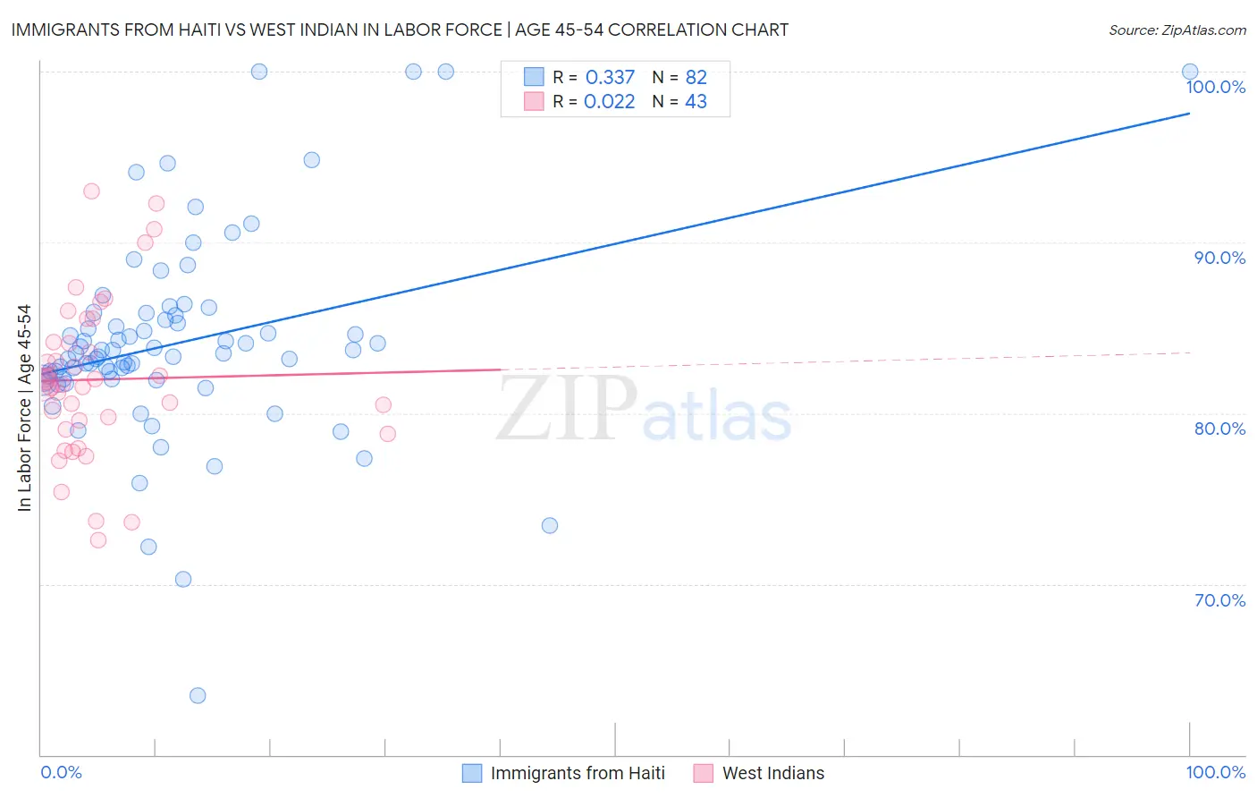 Immigrants from Haiti vs West Indian In Labor Force | Age 45-54