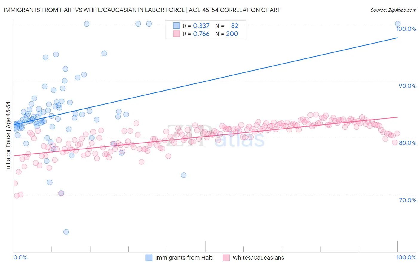 Immigrants from Haiti vs White/Caucasian In Labor Force | Age 45-54