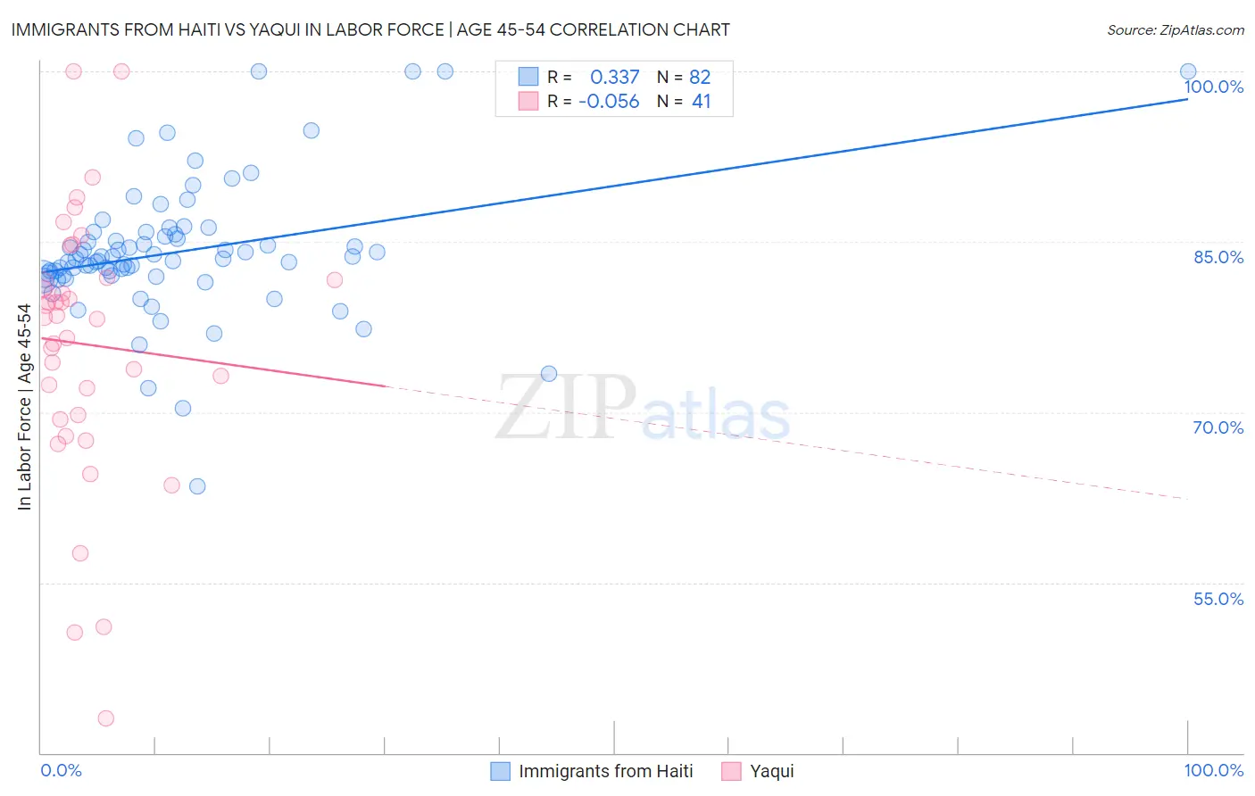 Immigrants from Haiti vs Yaqui In Labor Force | Age 45-54