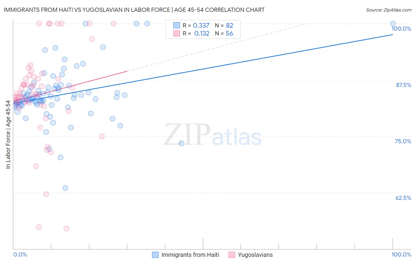 Immigrants from Haiti vs Yugoslavian In Labor Force | Age 45-54