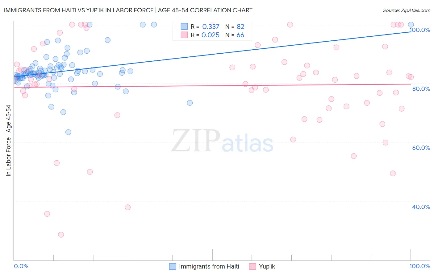 Immigrants from Haiti vs Yup'ik In Labor Force | Age 45-54