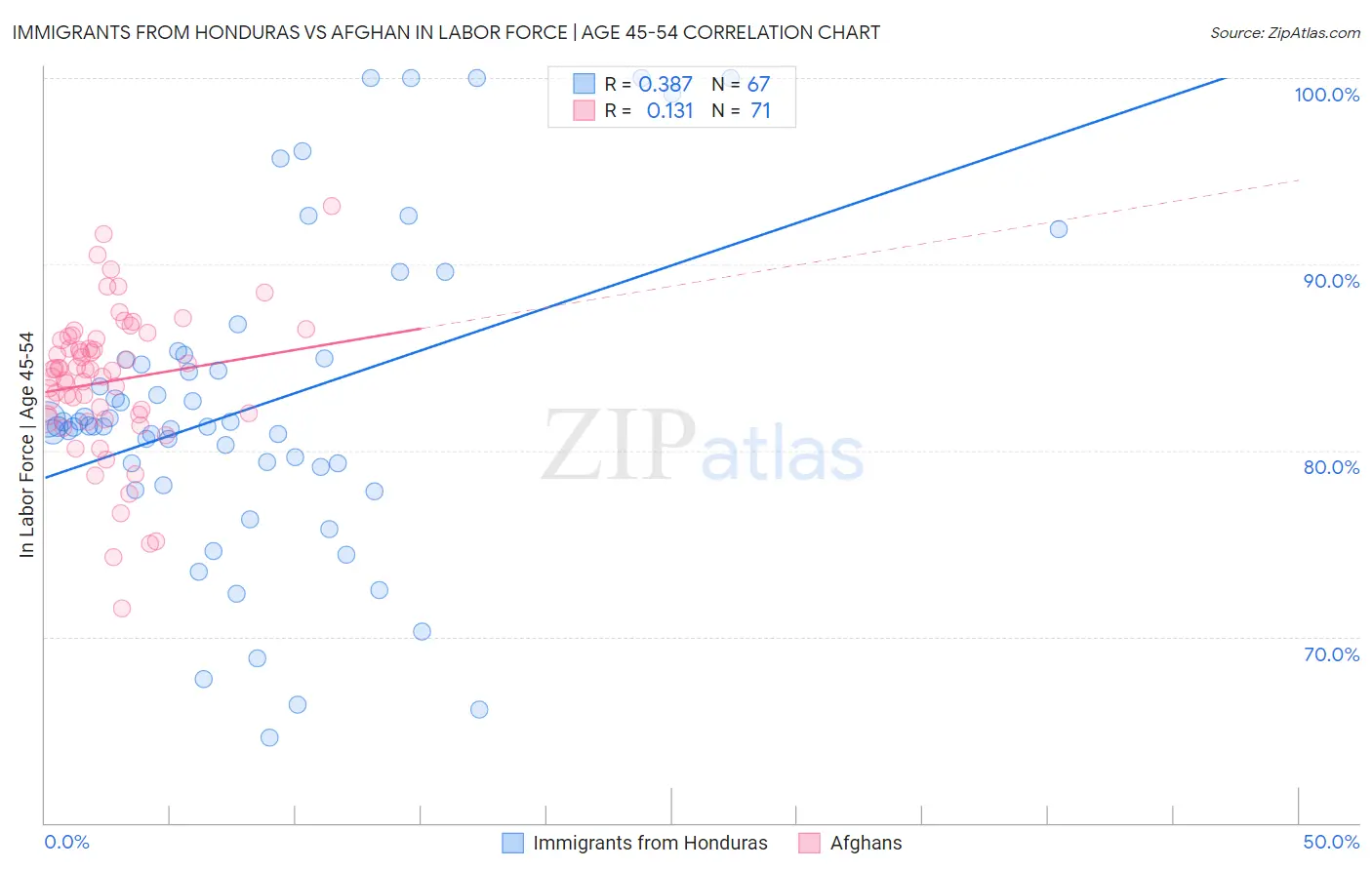 Immigrants from Honduras vs Afghan In Labor Force | Age 45-54