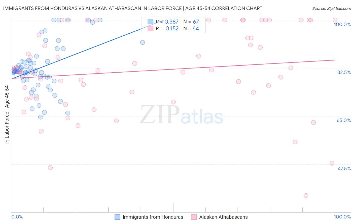 Immigrants from Honduras vs Alaskan Athabascan In Labor Force | Age 45-54