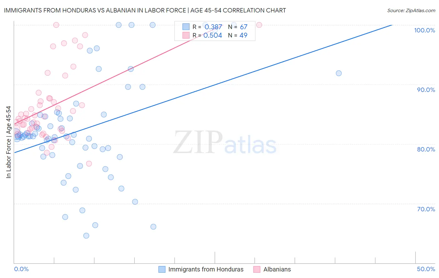 Immigrants from Honduras vs Albanian In Labor Force | Age 45-54