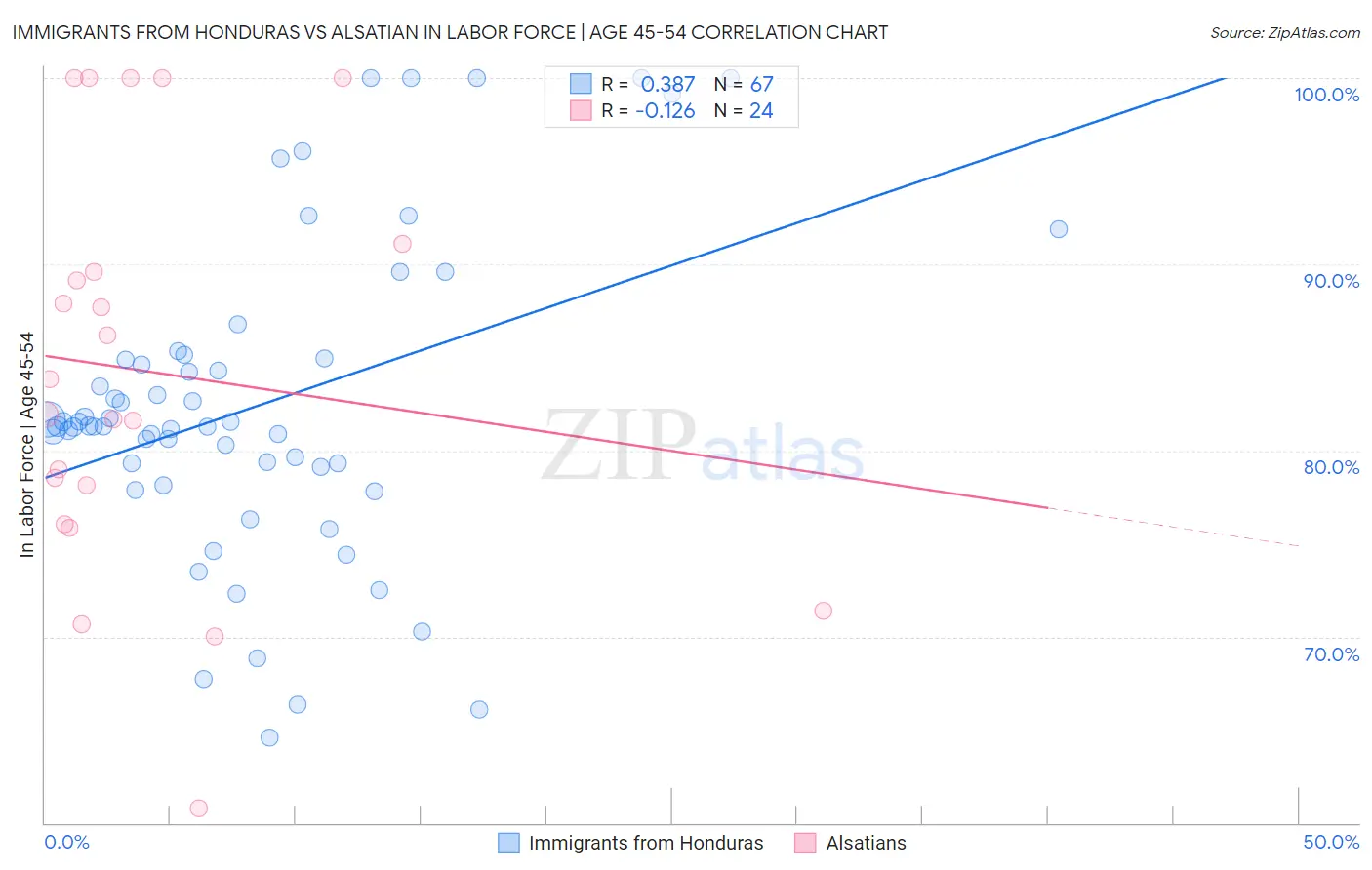 Immigrants from Honduras vs Alsatian In Labor Force | Age 45-54