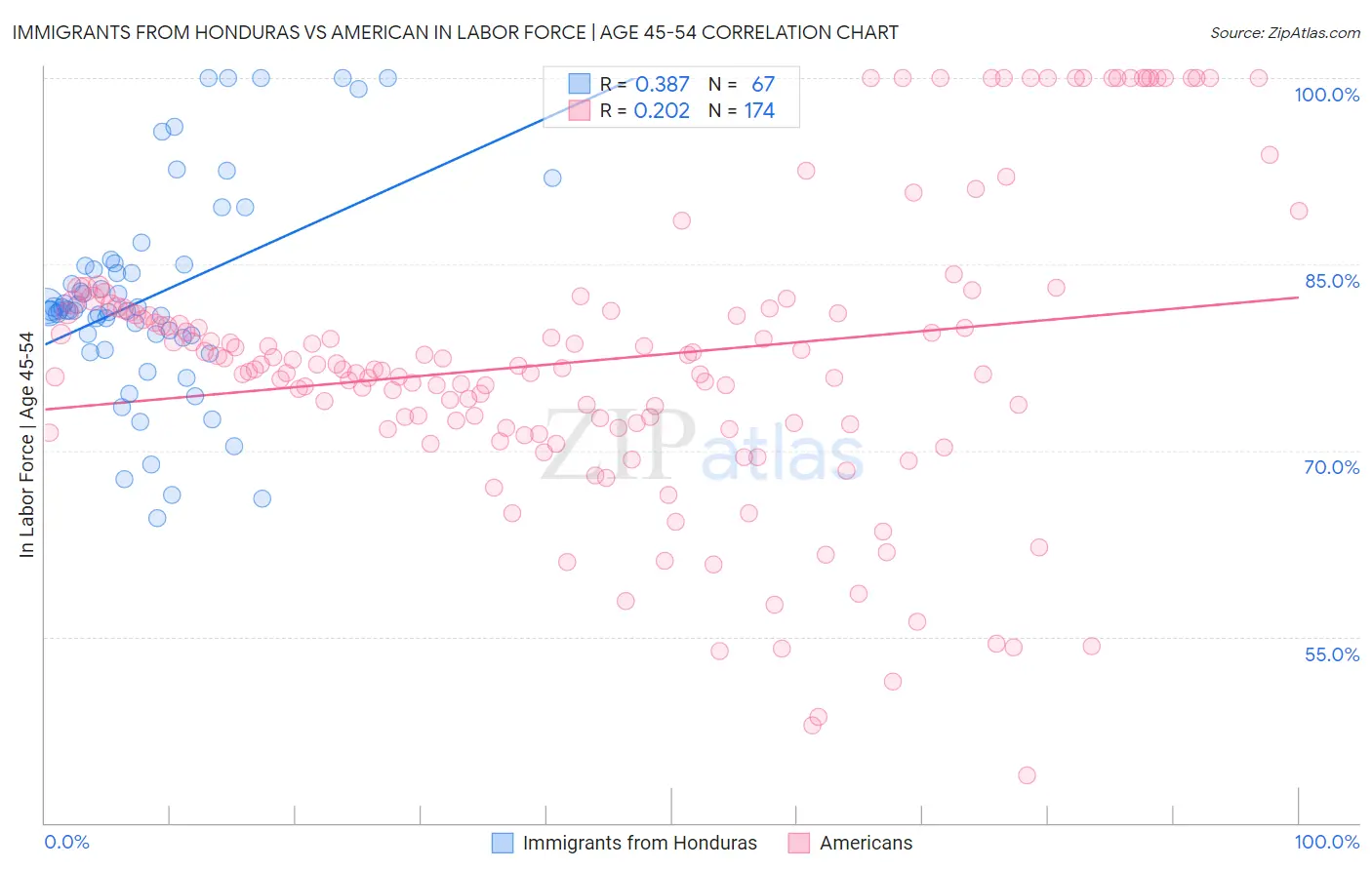Immigrants from Honduras vs American In Labor Force | Age 45-54