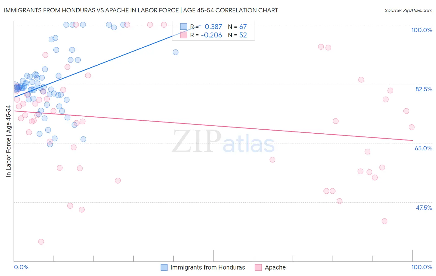 Immigrants from Honduras vs Apache In Labor Force | Age 45-54