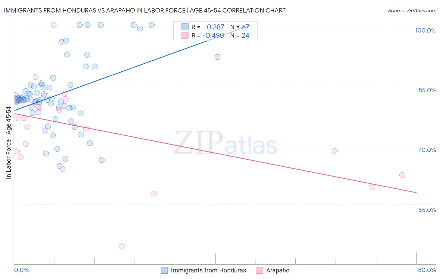 Immigrants from Honduras vs Arapaho In Labor Force | Age 45-54