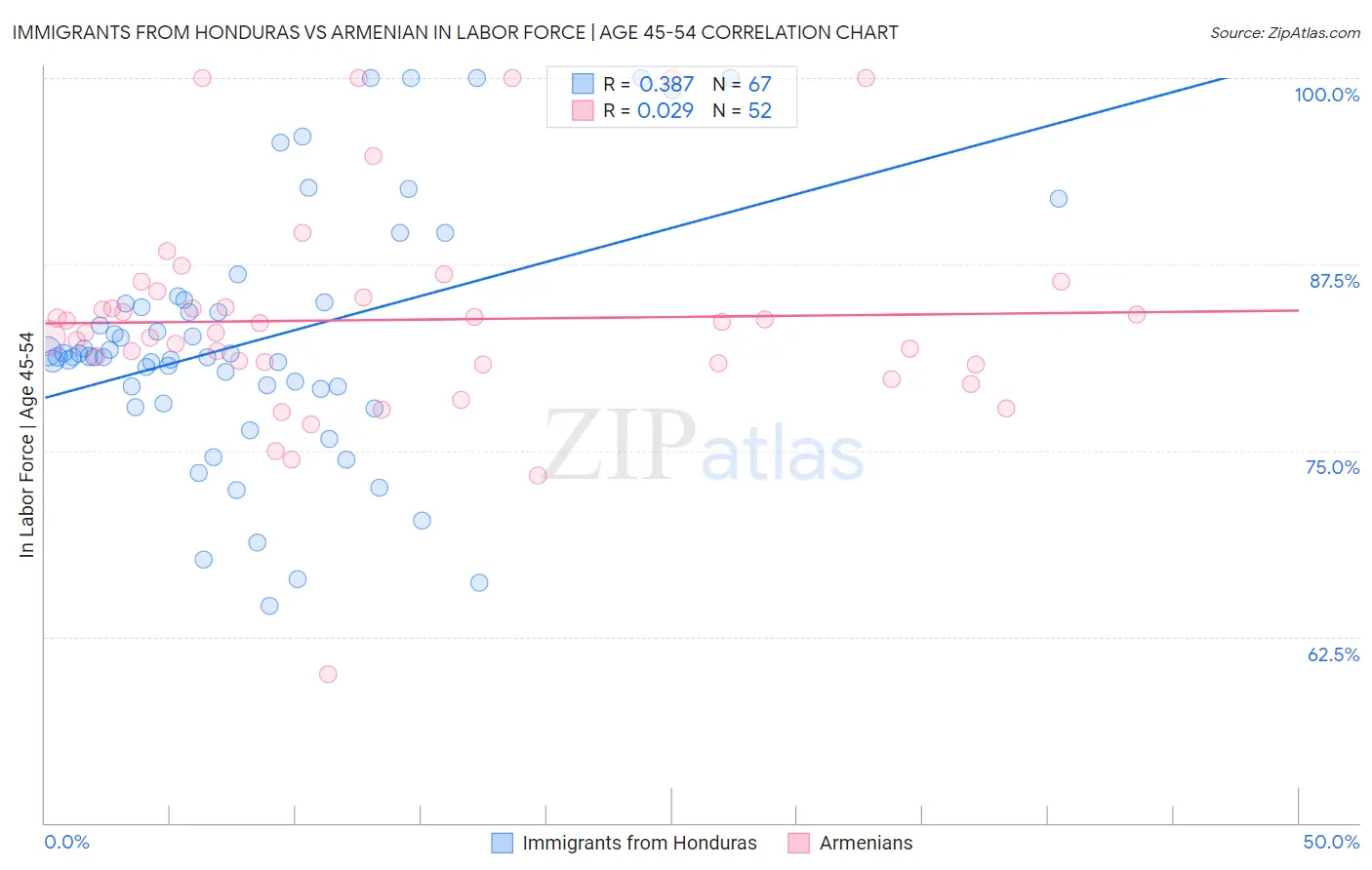 Immigrants from Honduras vs Armenian In Labor Force | Age 45-54