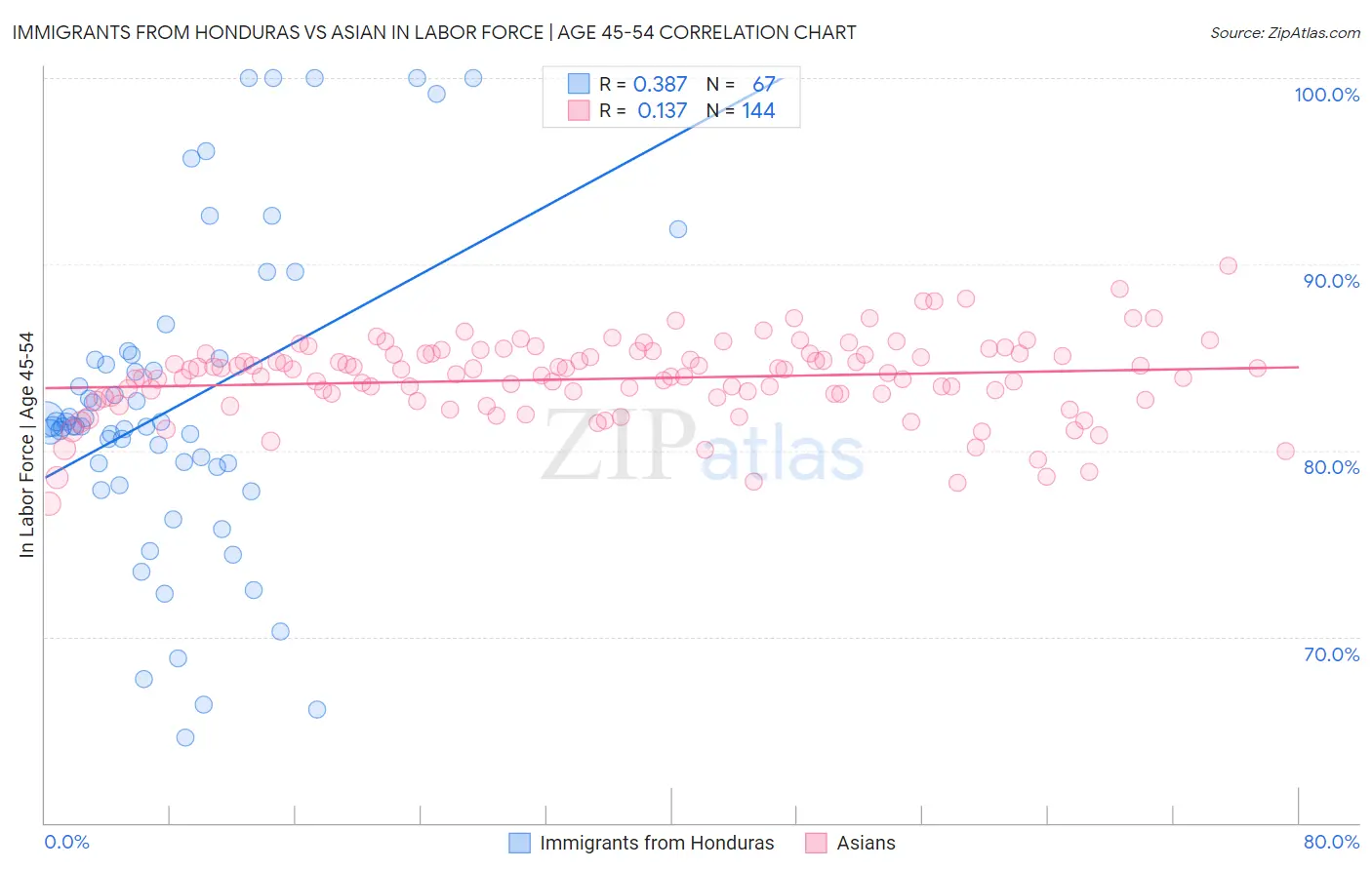 Immigrants from Honduras vs Asian In Labor Force | Age 45-54
