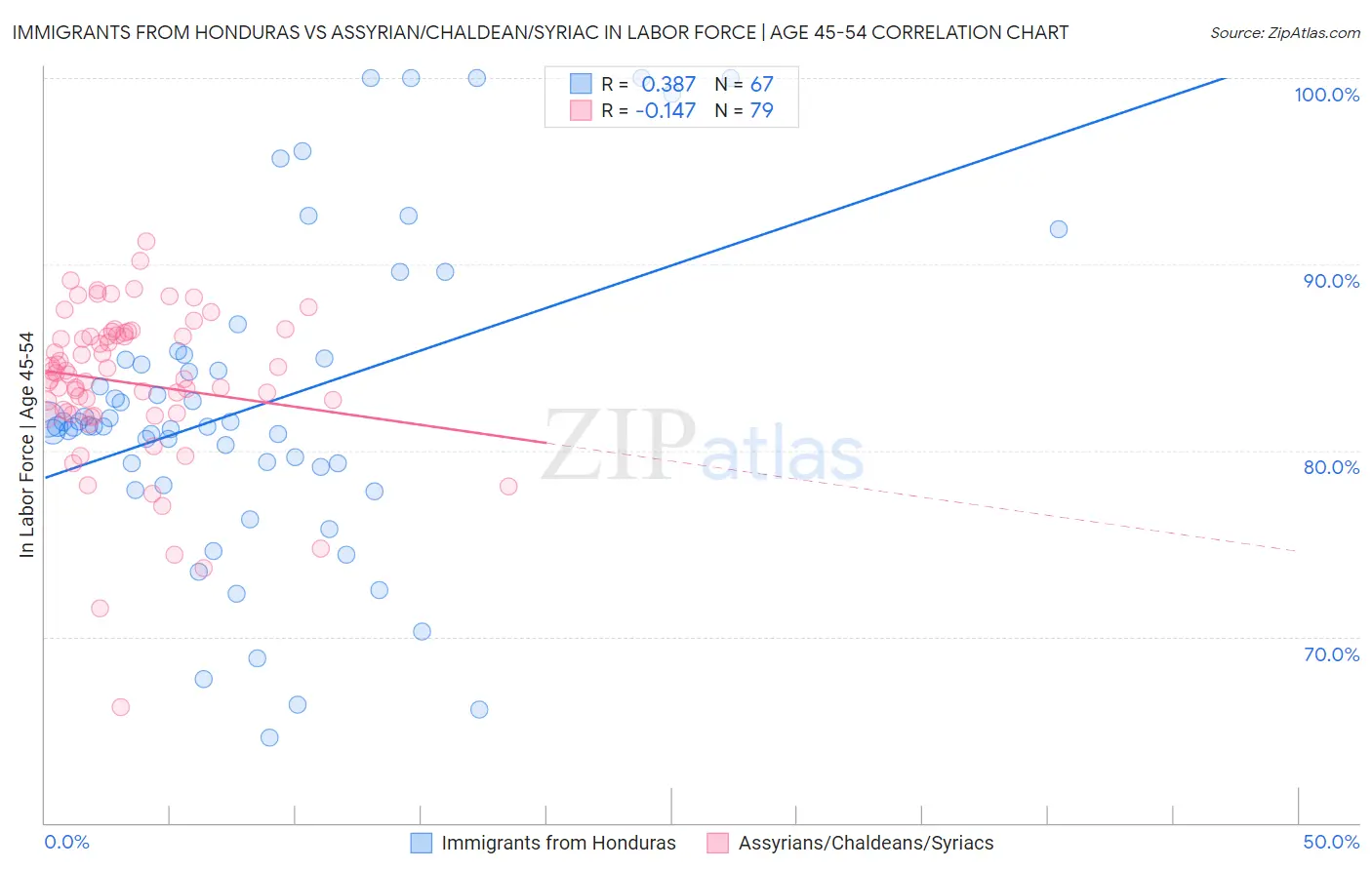 Immigrants from Honduras vs Assyrian/Chaldean/Syriac In Labor Force | Age 45-54