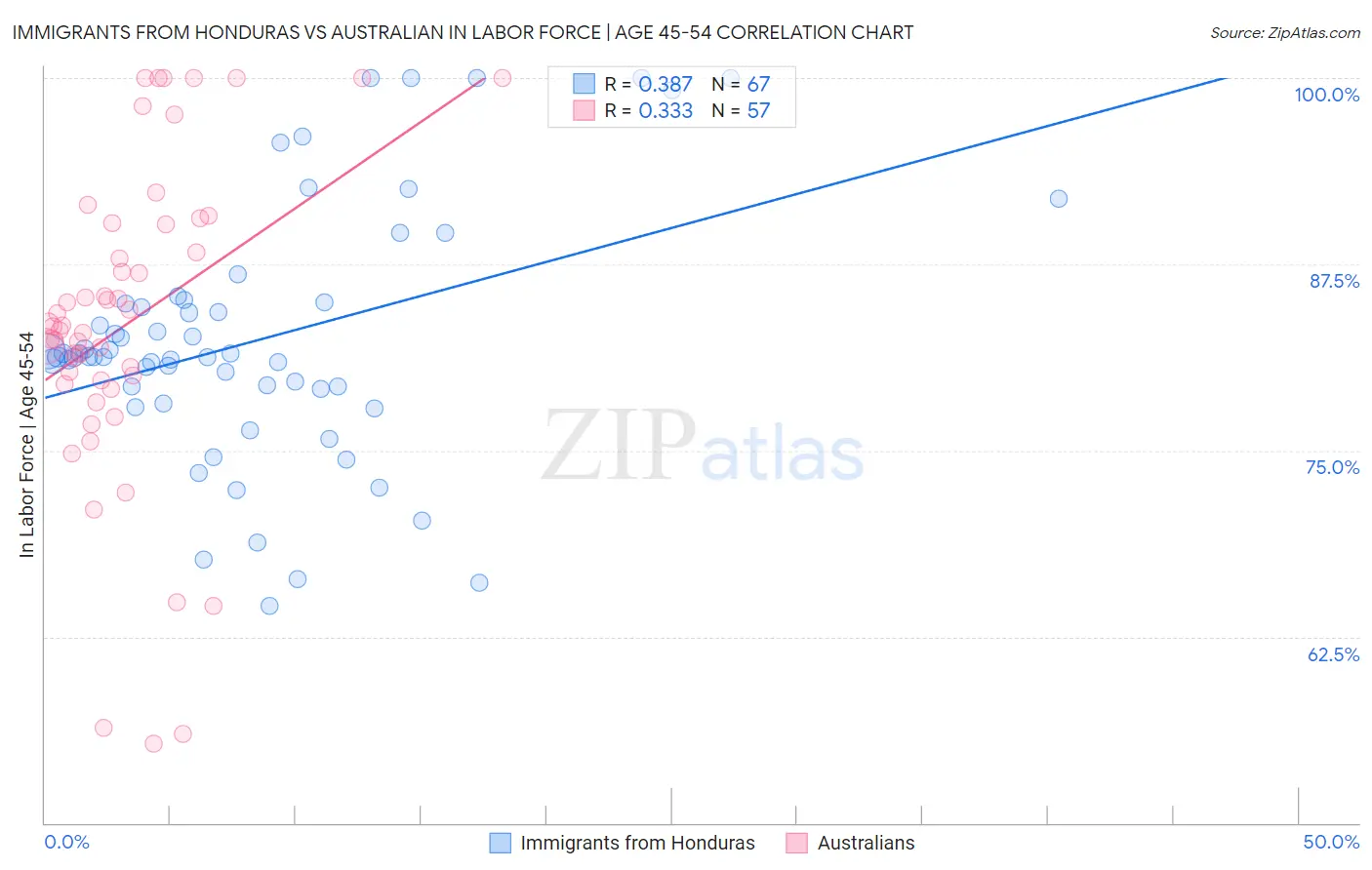 Immigrants from Honduras vs Australian In Labor Force | Age 45-54