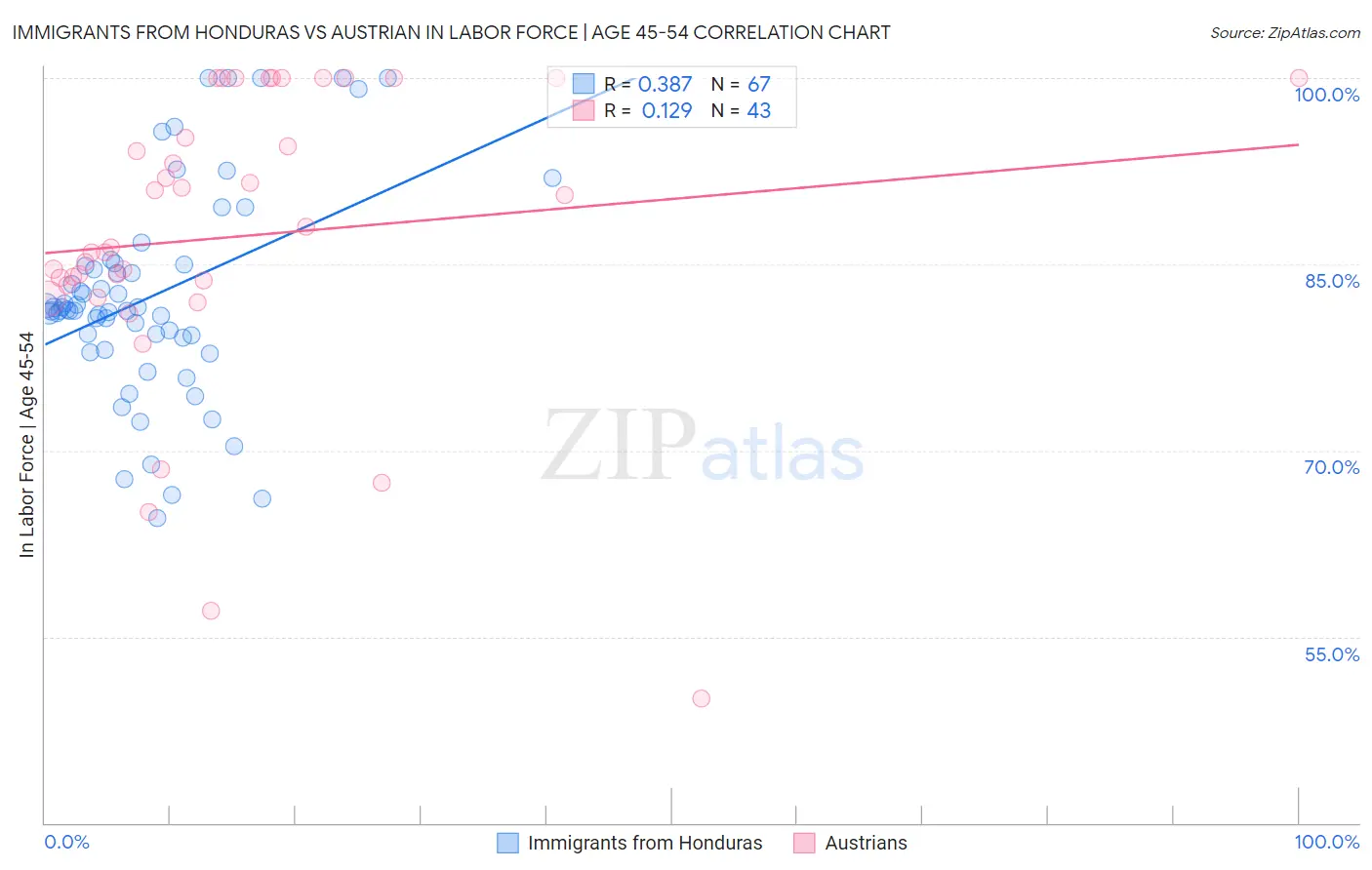 Immigrants from Honduras vs Austrian In Labor Force | Age 45-54