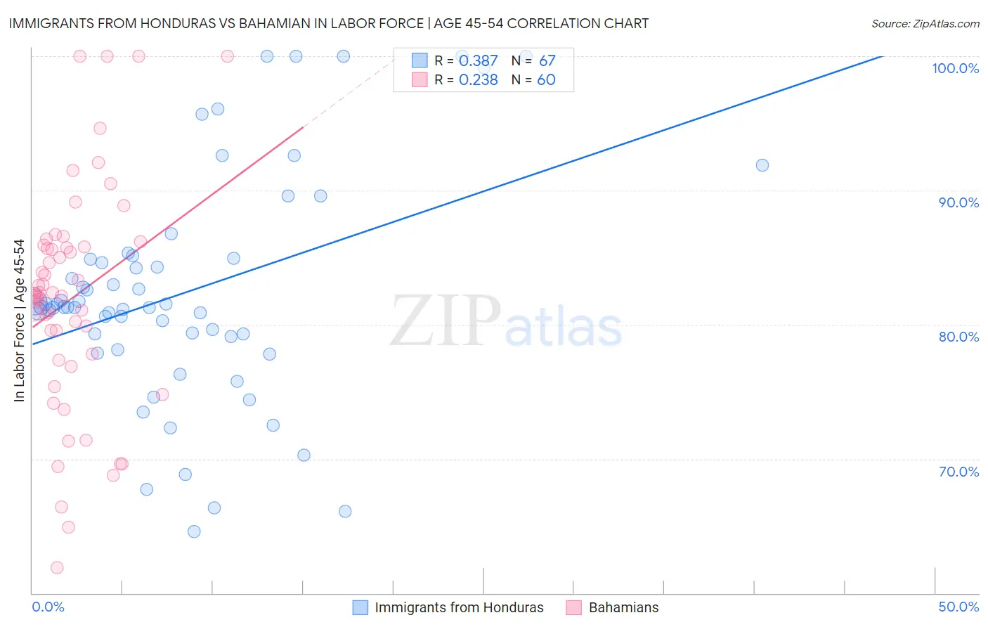 Immigrants from Honduras vs Bahamian In Labor Force | Age 45-54