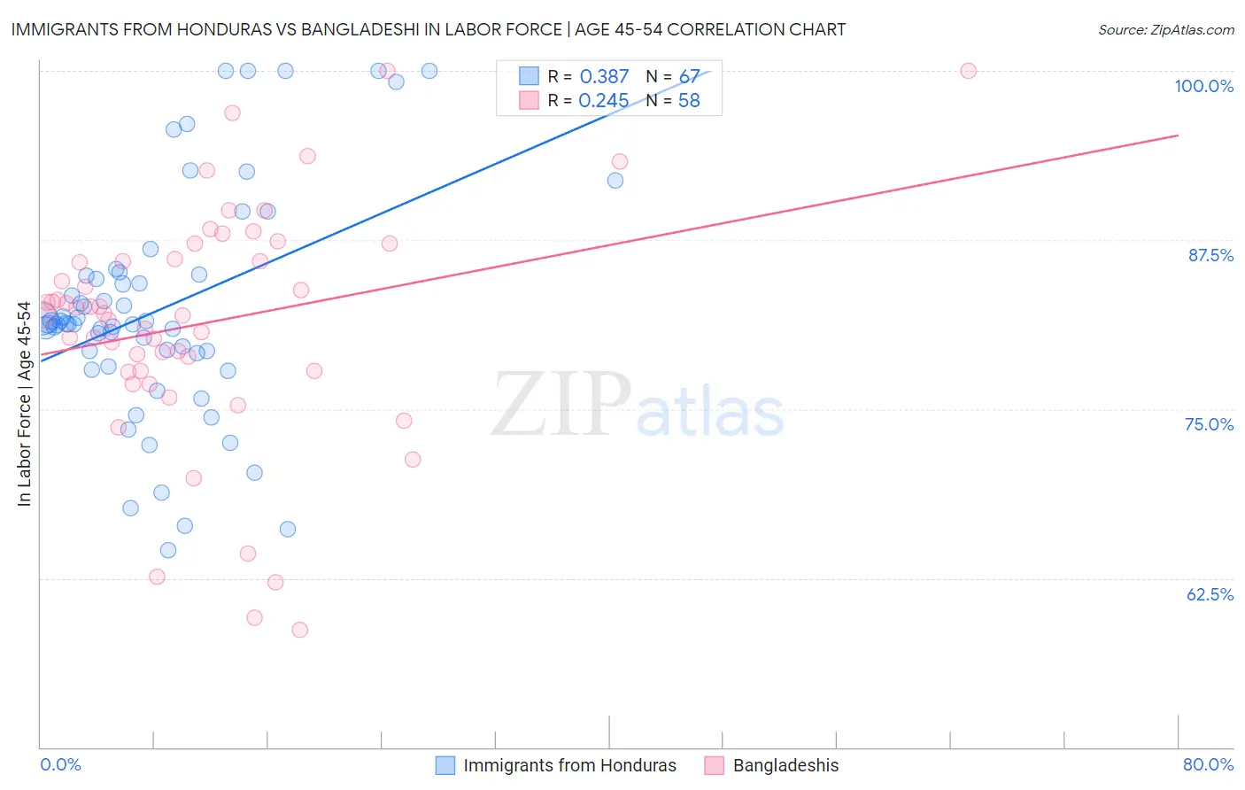 Immigrants from Honduras vs Bangladeshi In Labor Force | Age 45-54