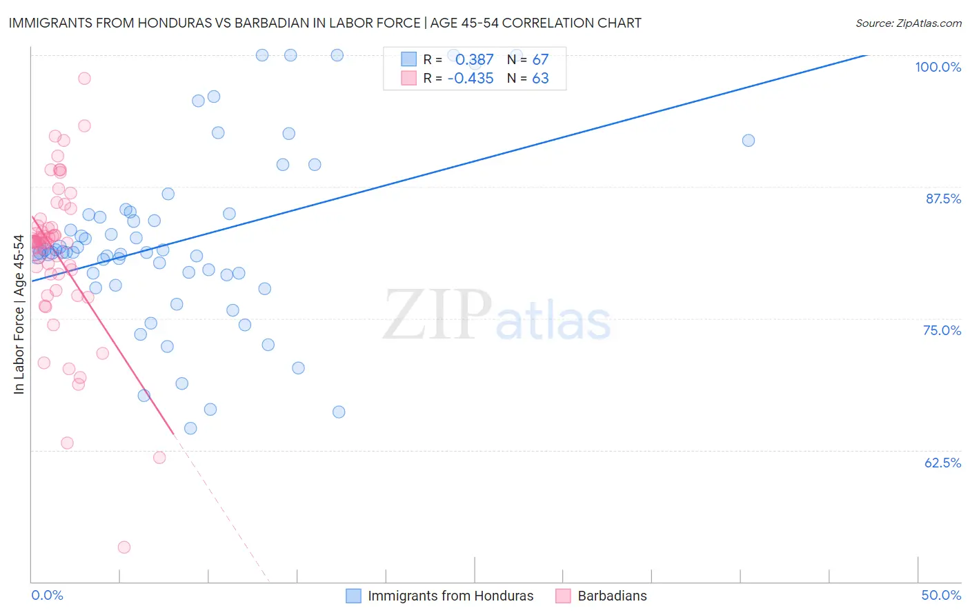 Immigrants from Honduras vs Barbadian In Labor Force | Age 45-54