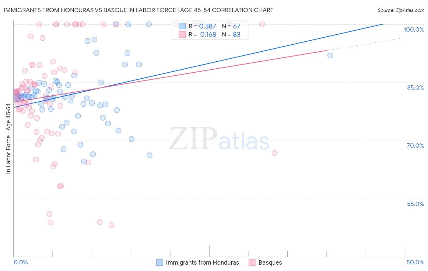 Immigrants from Honduras vs Basque In Labor Force | Age 45-54