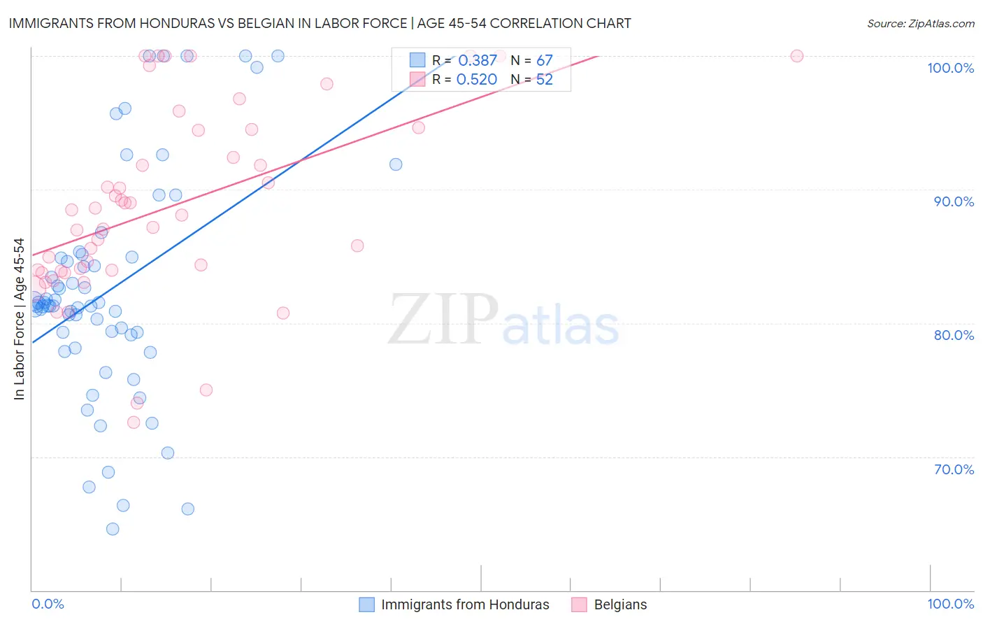 Immigrants from Honduras vs Belgian In Labor Force | Age 45-54