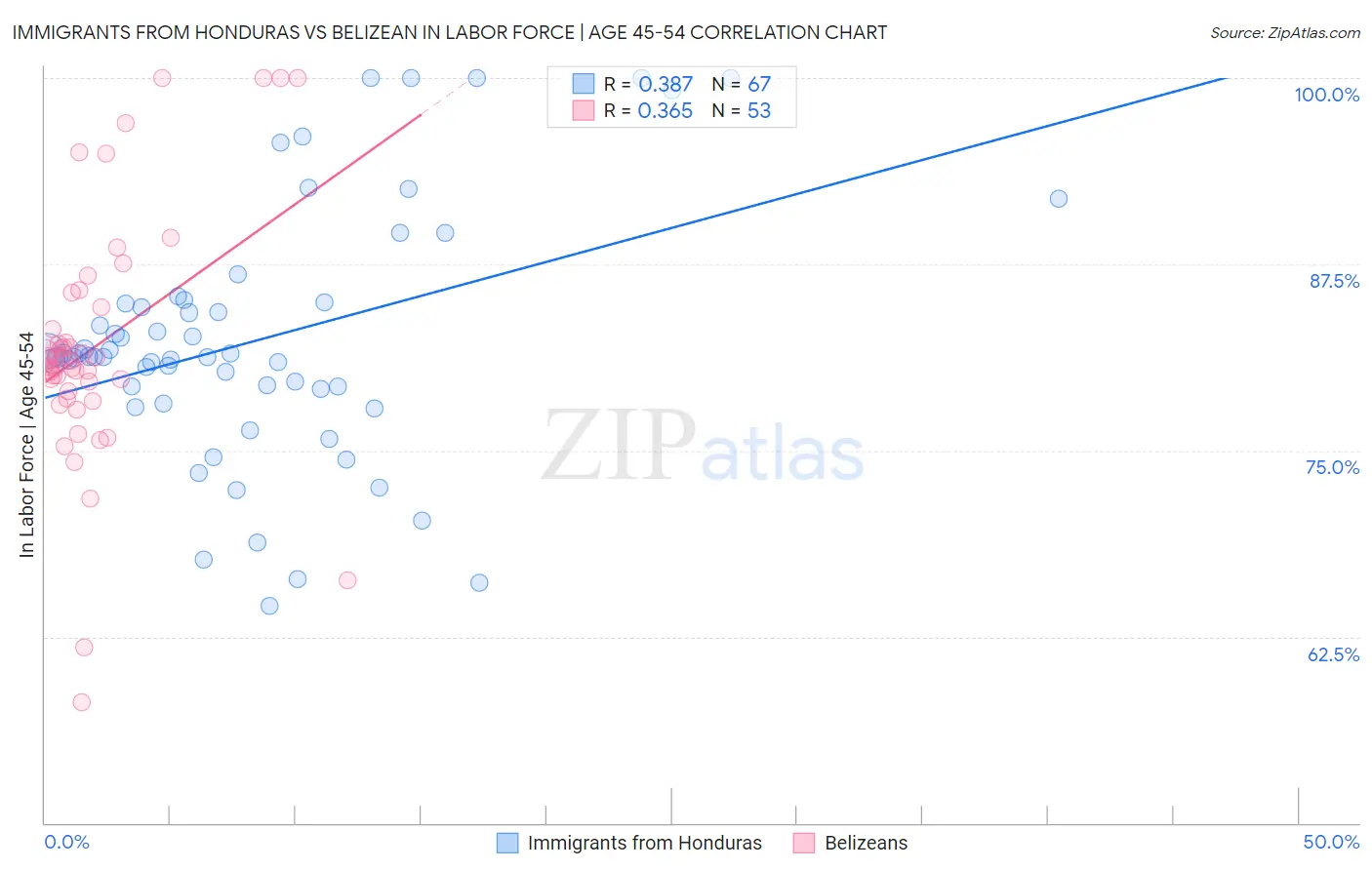 Immigrants from Honduras vs Belizean In Labor Force | Age 45-54