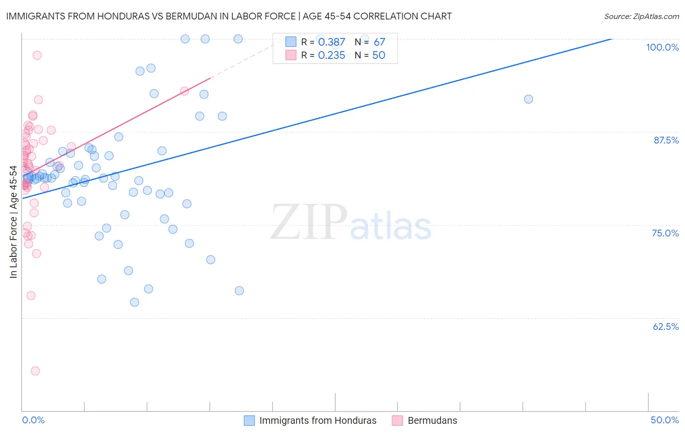 Immigrants from Honduras vs Bermudan In Labor Force | Age 45-54